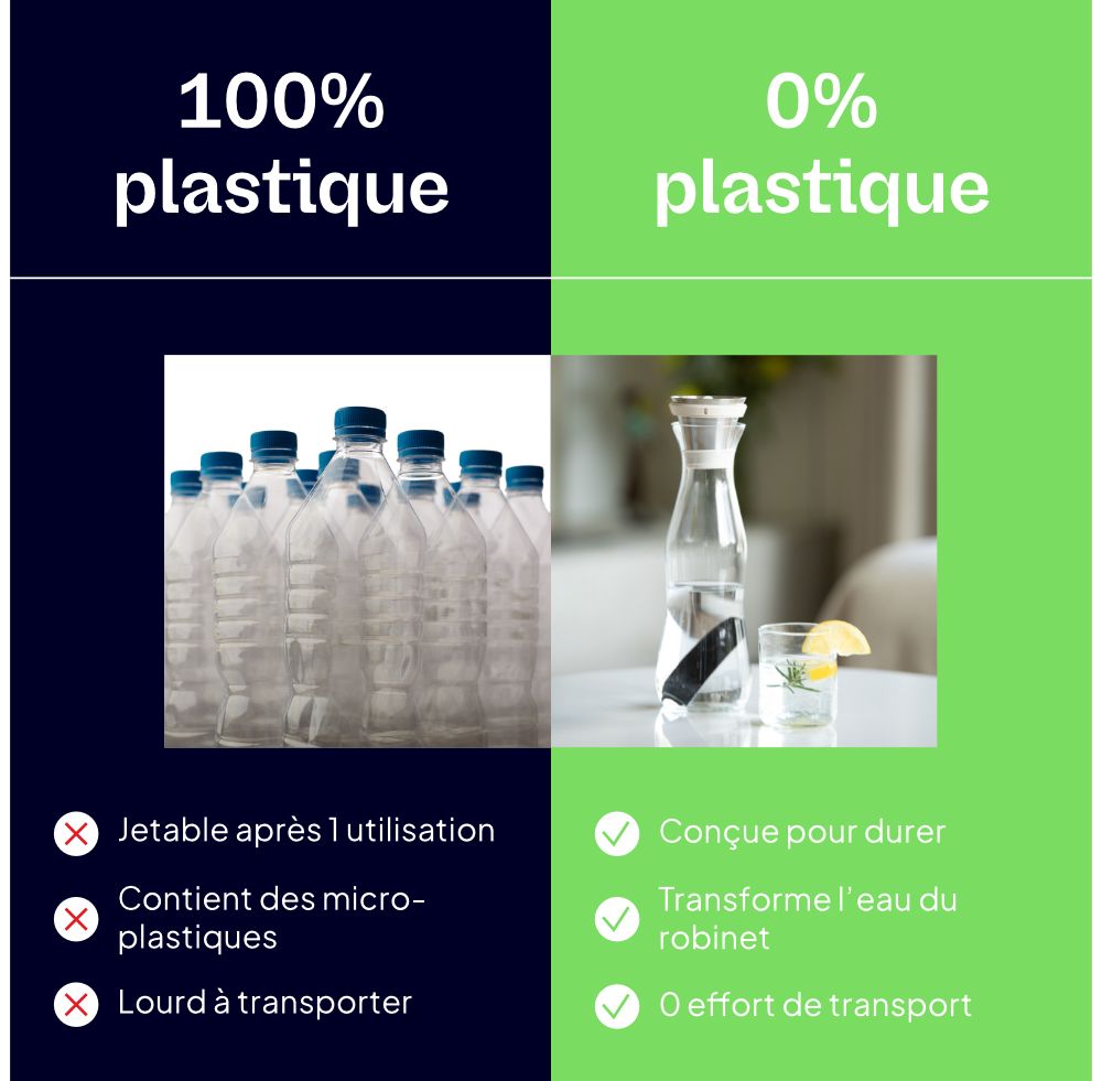 Bouteille plastique vs Weepure
