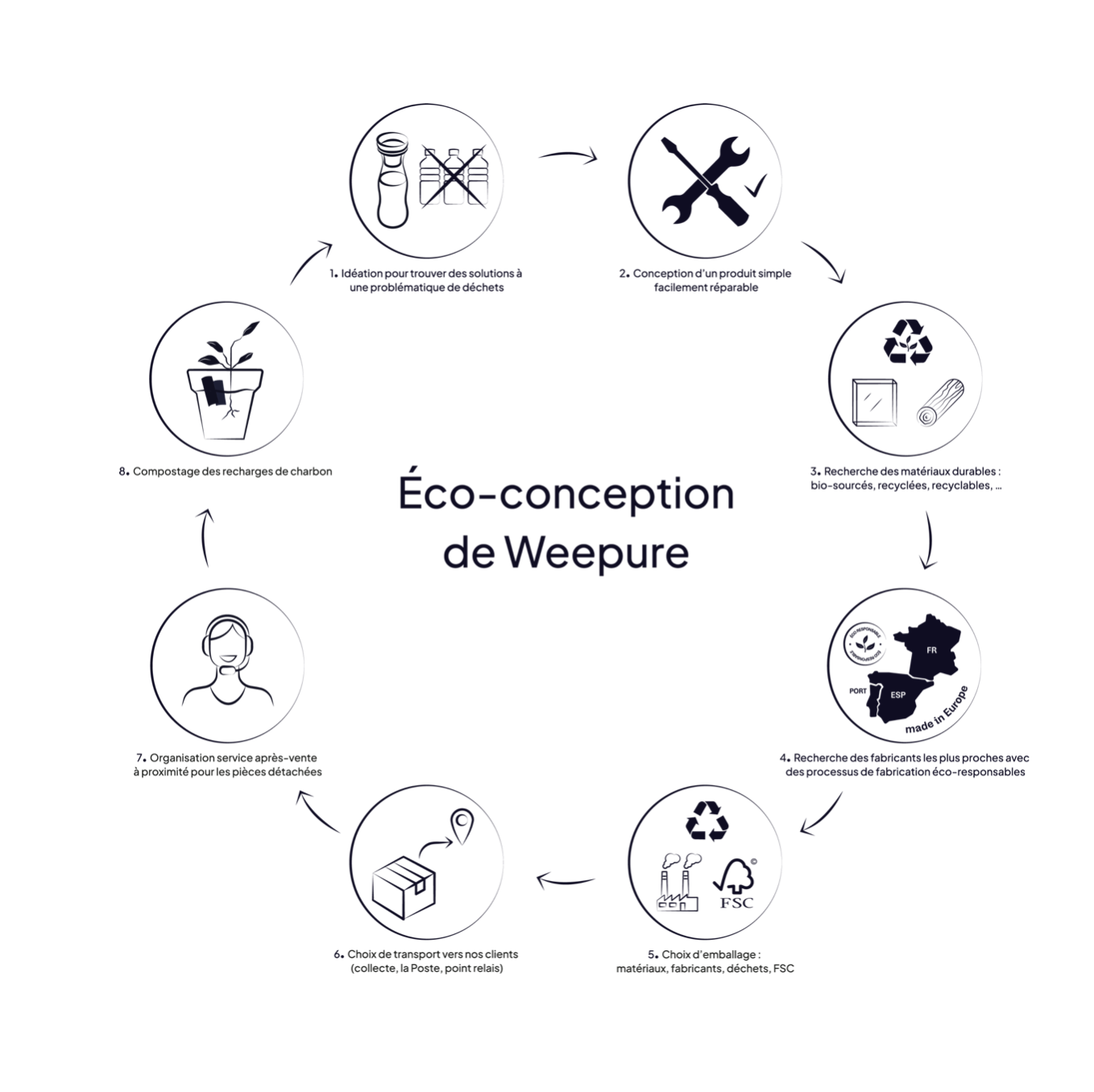 8 étapes de l'éco-design